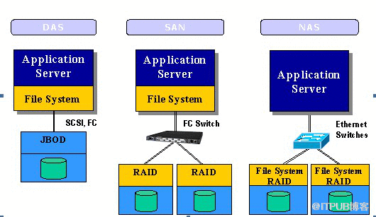 NAS、SAN、ISCSI存儲的個人理解