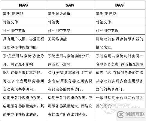 NAS、SAN、ISCSI存儲的個人理解