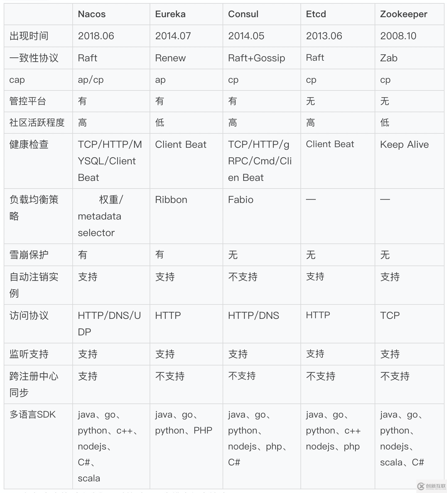 Dubbo-go的核心注冊引擎Nacos怎么使用