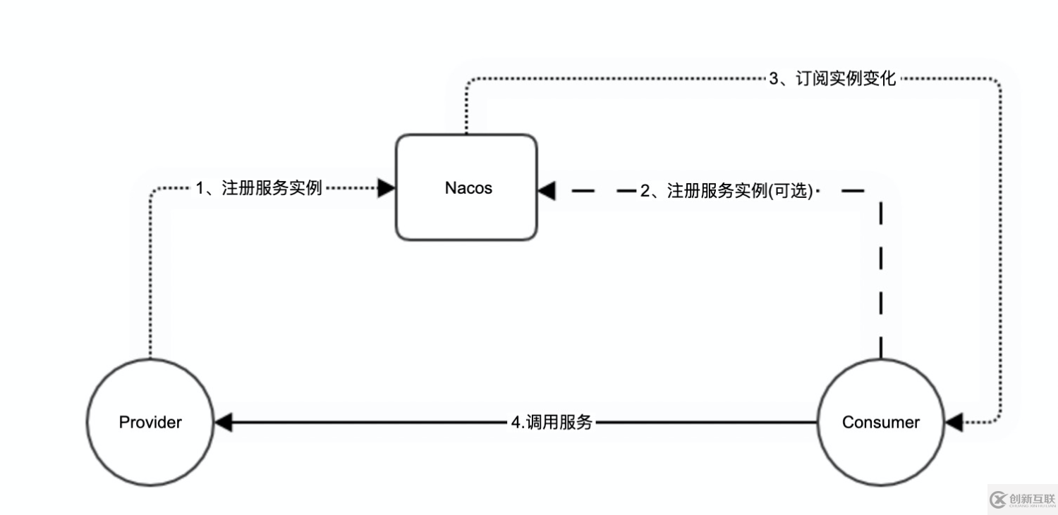 Dubbo-go的核心注冊引擎Nacos怎么使用