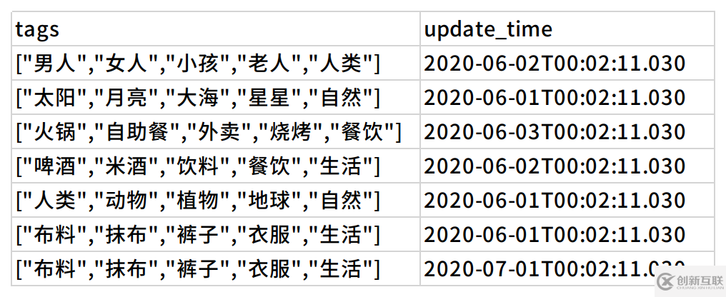 如何用ElasticSearch實(shí)現(xiàn)基于標(biāo)簽的興趣推薦