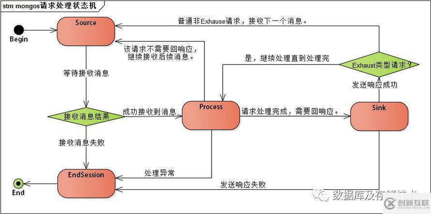 MongoDB中怎么處理Mongos 請(qǐng)求