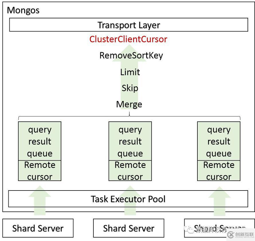 MongoDB中怎么處理Mongos 請(qǐng)求