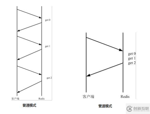 redis管道pipeline怎么用