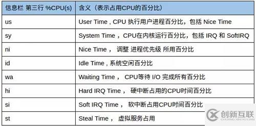 Linux中的top命令如何使用