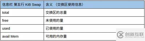 Linux中的top命令如何使用