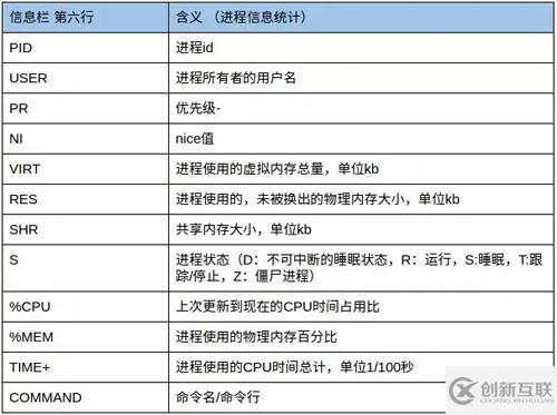 Linux中的top命令如何使用