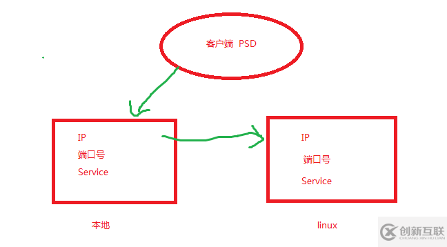 psd 鏈接本地tnsnames