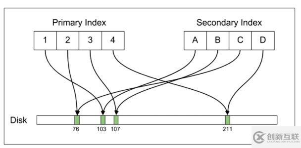 Uber為何要放棄Postgres選擇遷移到MySQL