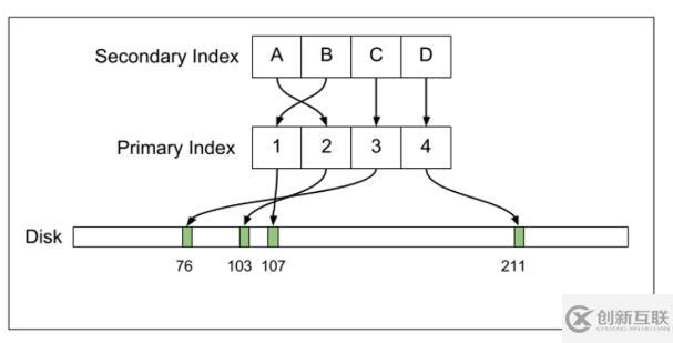 Uber為何要放棄Postgres選擇遷移到MySQL