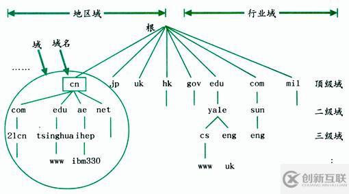 dns的作用有哪些