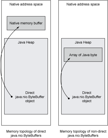 Java中怎么使用本機(jī)內(nèi)存