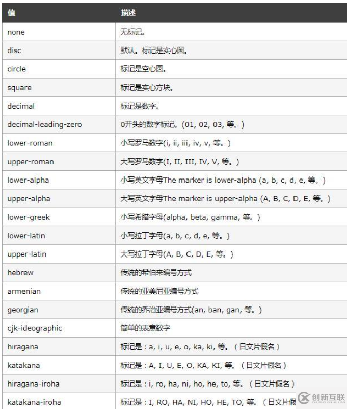 怎么在html中自定義有序列表