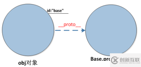 Javascript中new()怎么使用