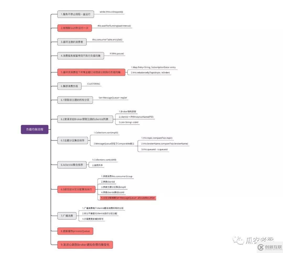 RocketMQ客戶端PUSH消費如何實現(xiàn)負(fù)載均衡