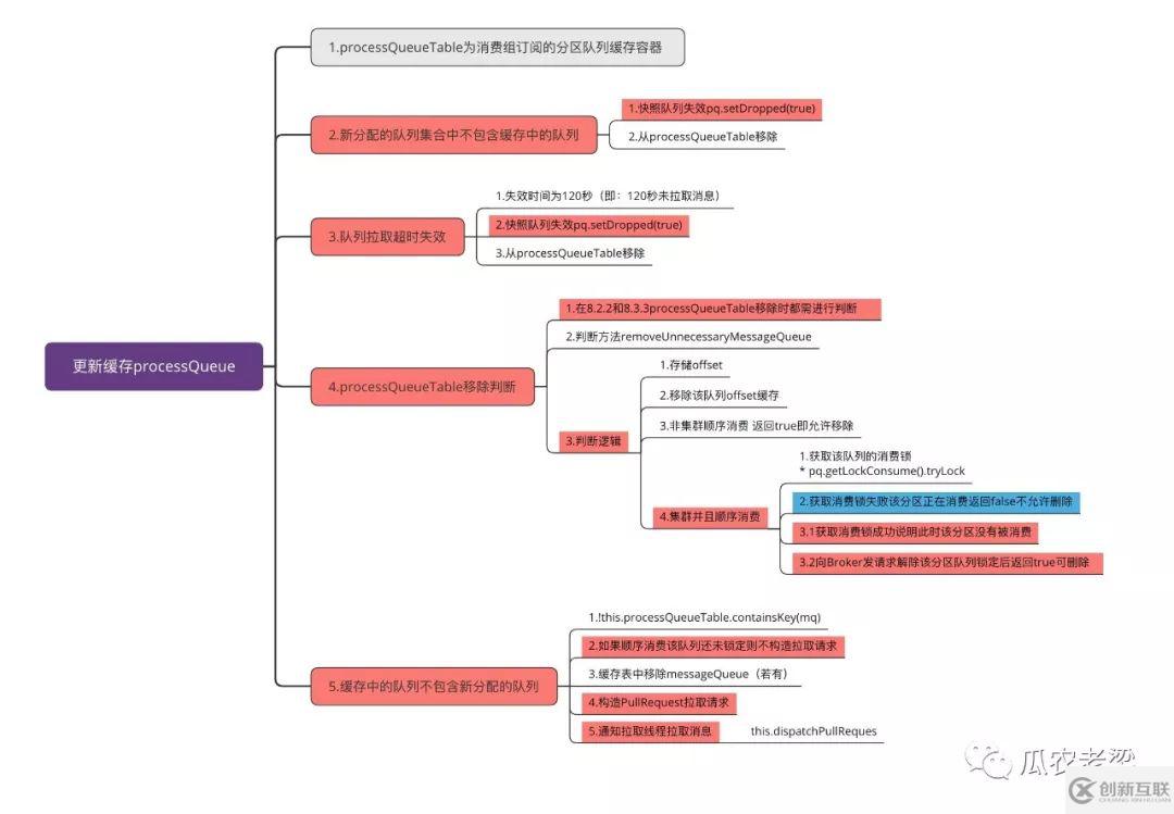 RocketMQ客戶端PUSH消費如何實現(xiàn)負(fù)載均衡