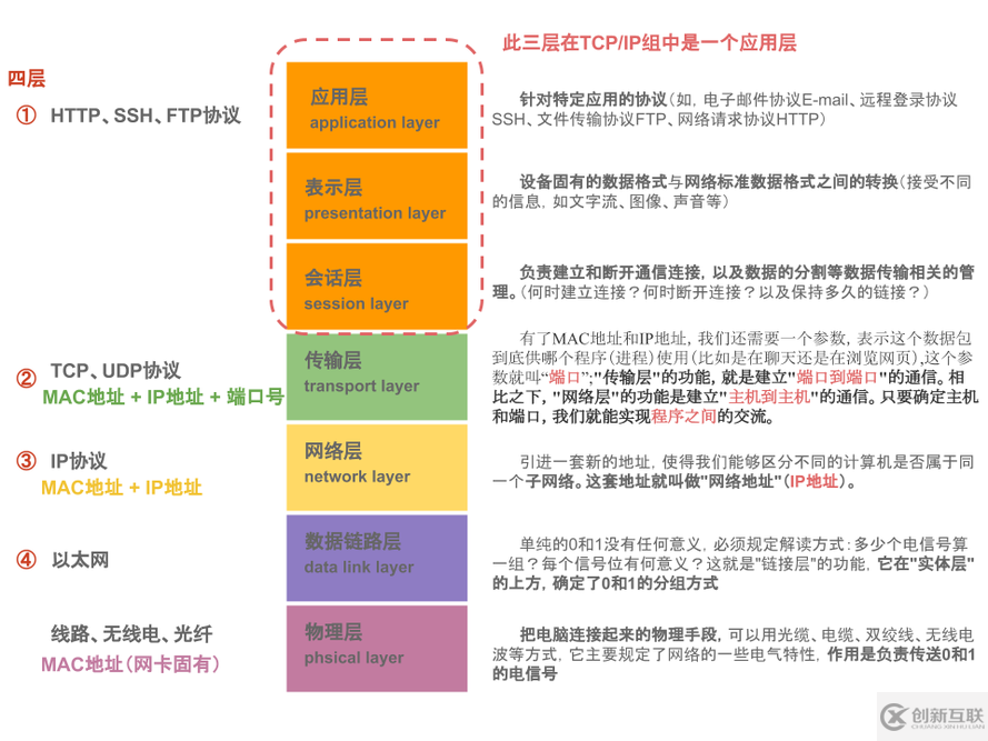 計(jì)算機(jī)網(wǎng)絡(luò)之一：網(wǎng)絡(luò)架構(gòu)