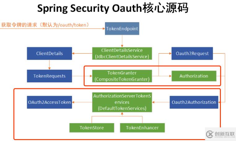 Spring Security OAuth 個(gè)性化token的使用