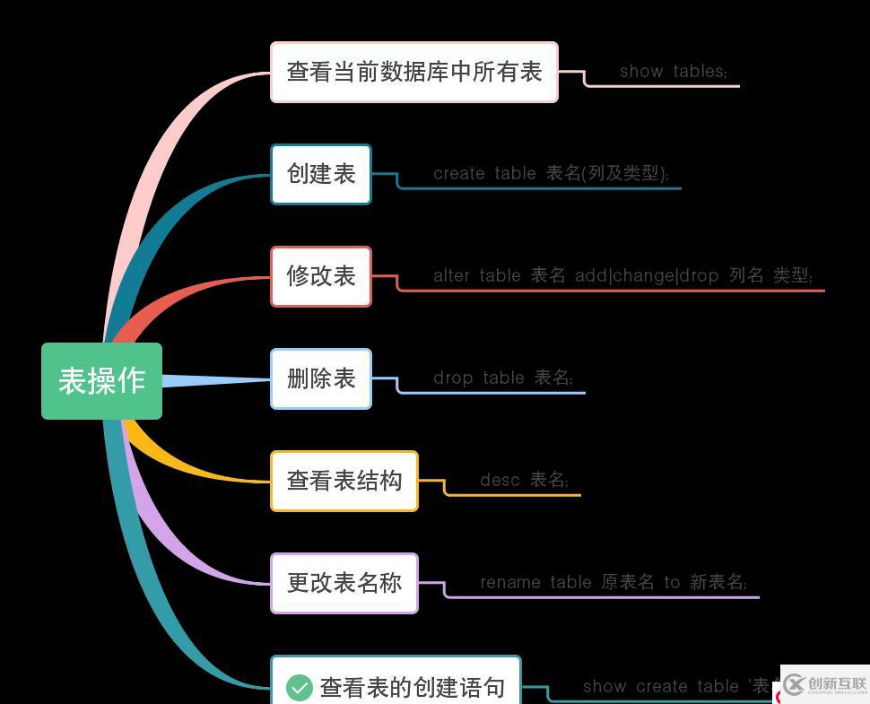 python學(xué)習(xí)之?dāng)?shù)據(jù)庫(kù)mariadb操作