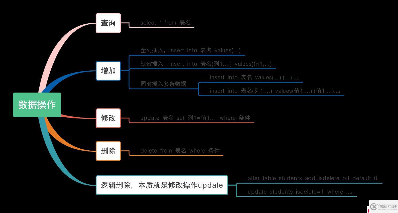 python學(xué)習(xí)之?dāng)?shù)據(jù)庫(kù)mariadb操作