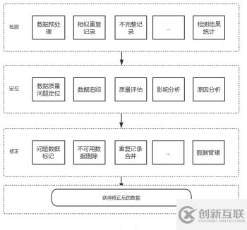 Python中Pandas數(shù)據(jù)清洗的流程