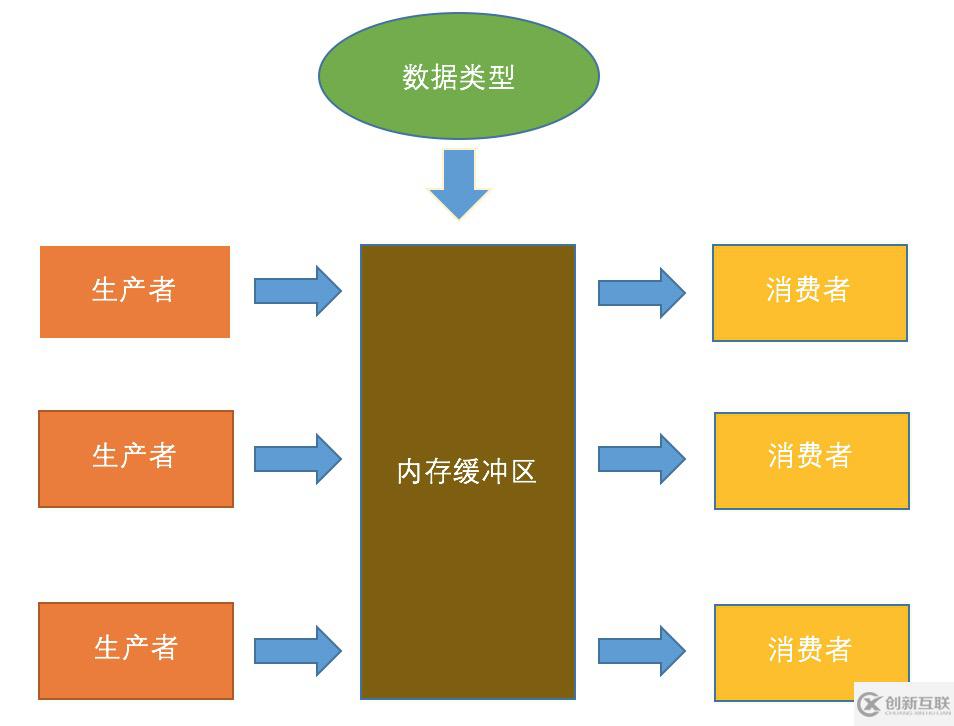 Java多線程中不同條件下編寫生產(chǎn)消費(fèi)者模型的示例分析