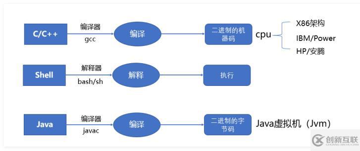 Shell編譯器是什么？能編譯哪些語(yǔ)言？