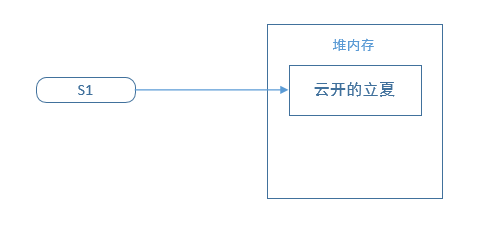 Java中創(chuàng)建String 對(duì)象的方法有哪些