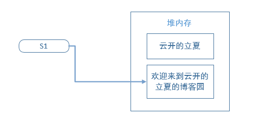 Java中創(chuàng)建String 對(duì)象的方法有哪些