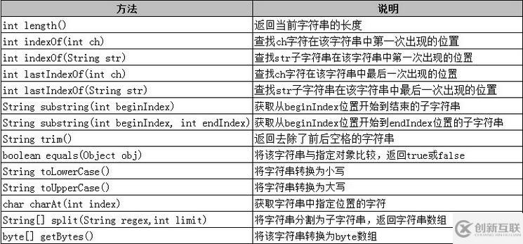 Java中創(chuàng)建String 對(duì)象的方法有哪些