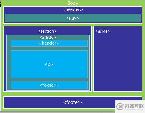 HTML5布局和HTML5標(biāo)簽的介紹