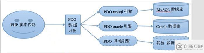 PHP中PDO是什么，其對(duì)象使用的常見方法是什么