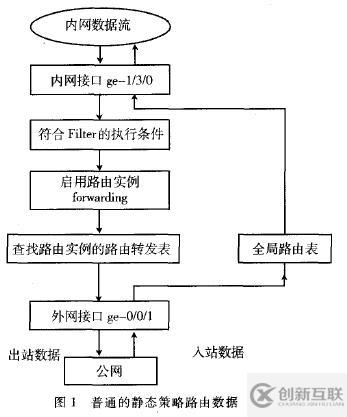 Juniper SRX策略路由總結