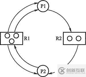 死鎖的檢測息爭除