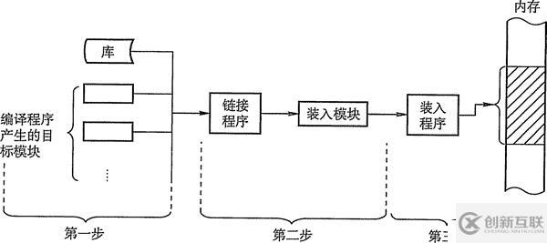 內(nèi)存治理的概念