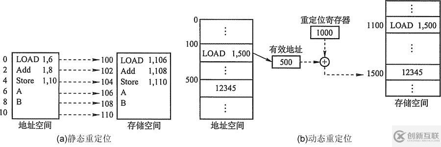 內(nèi)存治理的概念