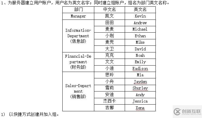 安裝系統(tǒng)、添加磁盤(pán)、添加用戶組、設(shè)置權(quán)限、設(shè)置共享