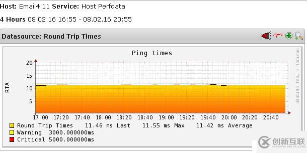 Linux學習筆記：為Nagios 4.1.1安裝出圖插件pnp 0.6.25