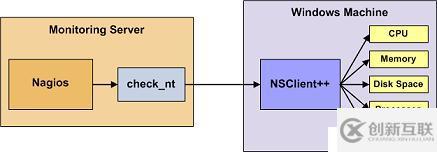 Linux下Nagios的安裝與配置<< 三>>