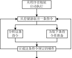 程序員應該了解的計算機知識(一)——基礎理論