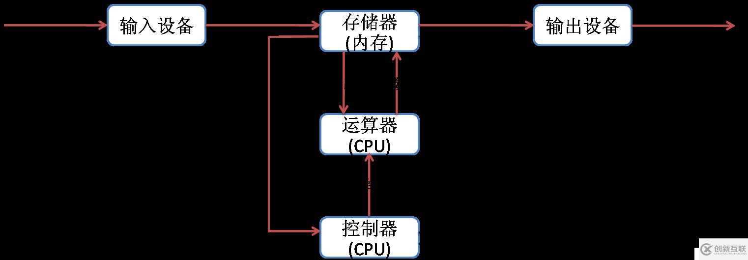 程序員應該了解的計算機知識(一)——基礎理論