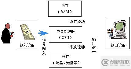 程序員應該了解的計算機知識(一)——基礎理論