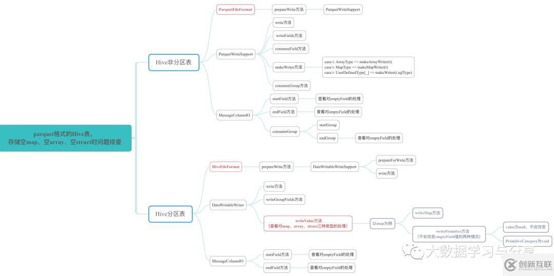 Spark存儲Parquet數(shù)據(jù)到Hive時如何對map、array、struct字段類型進(jìn)行處理