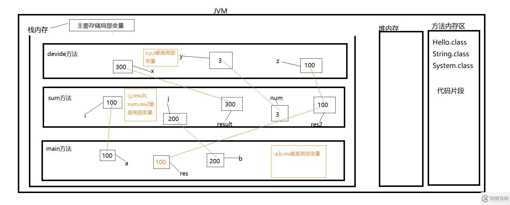 方法內(nèi)存介紹