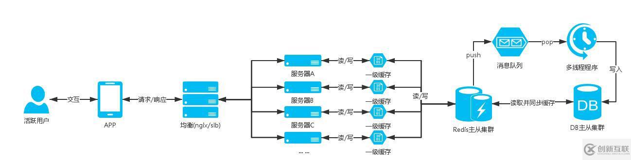 web中高并發(fā)架構(gòu)的示例分析