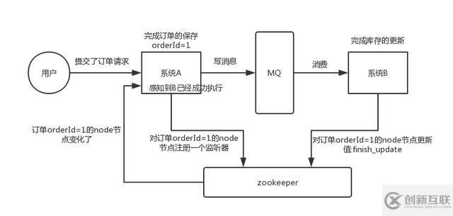 zookeeper 有哪些應(yīng)用場景？面試官希望聽到這 4 點(diǎn)