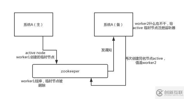 zookeeper 有哪些應(yīng)用場景？面試官希望聽到這 4 點(diǎn)