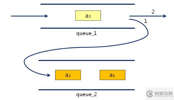 數(shù)據(jù)結(jié)構(gòu)（九）——隊列