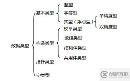 C語言簡單整理-數據類型