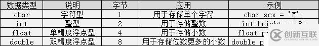 C語言簡單整理-數據類型